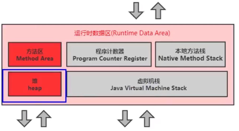 JVM运行时数据区之堆空间