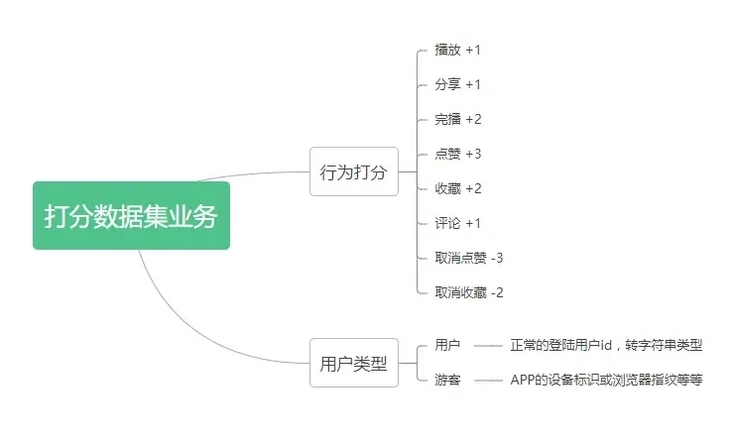 基于Surprise协同过滤实现短视频推荐方法示例