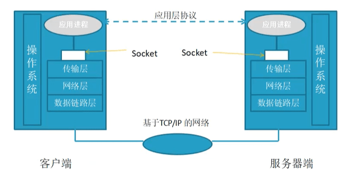 C++服务器和客户端交互的项目实践