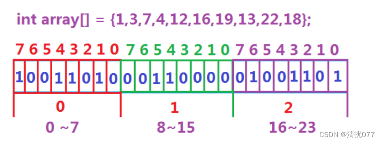 C++中bitset位图介绍及模拟实现