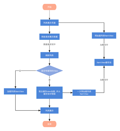 Android开发RecyclerView性能优化之异步预加载