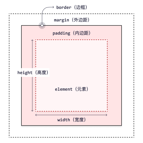 2--DIV CSS基础