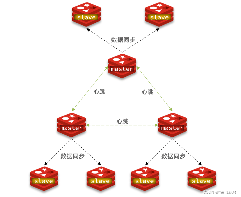 浅谈Redis分片集群搭建及其原理