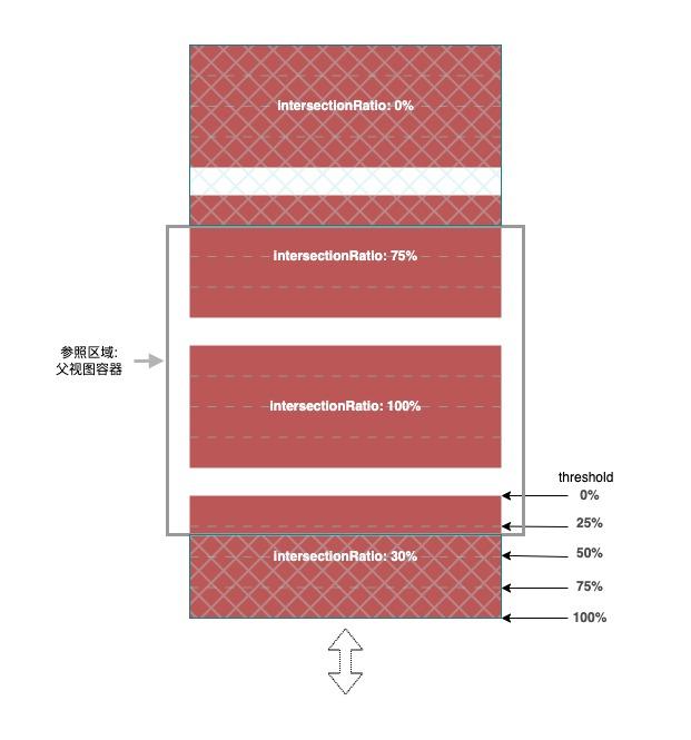 一文帮你搞定H5、小程序、Taro长列表曝光埋点