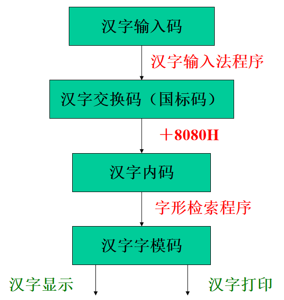 计算机数据的表示