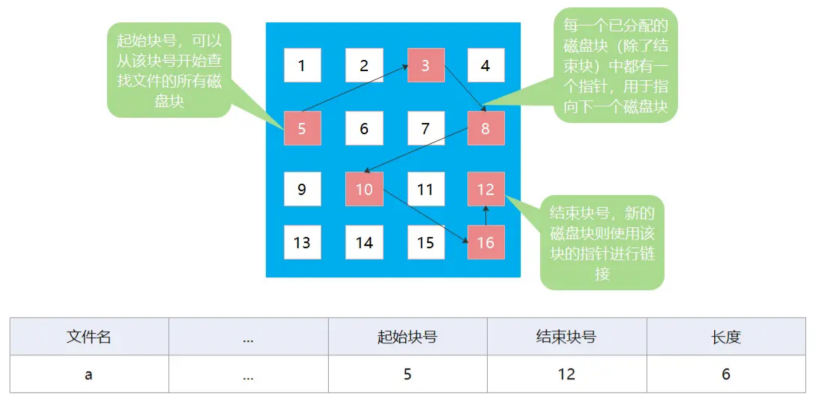 操作系统中文件系统的实现和分配方式探析（下）