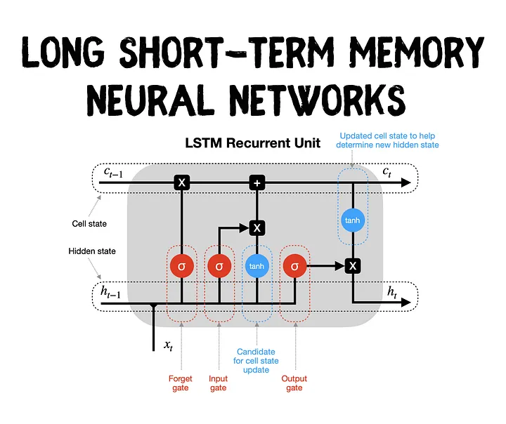 解密长短时记忆网络（LSTM）：从理论到PyTorch实战演示