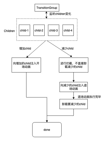 React跨路由组件动画