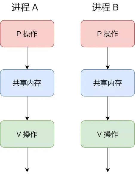 深入探讨进程间通信的重要性：理解不同的通信机制（下）