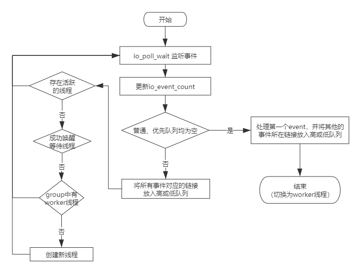 Percona listener 线程流程图