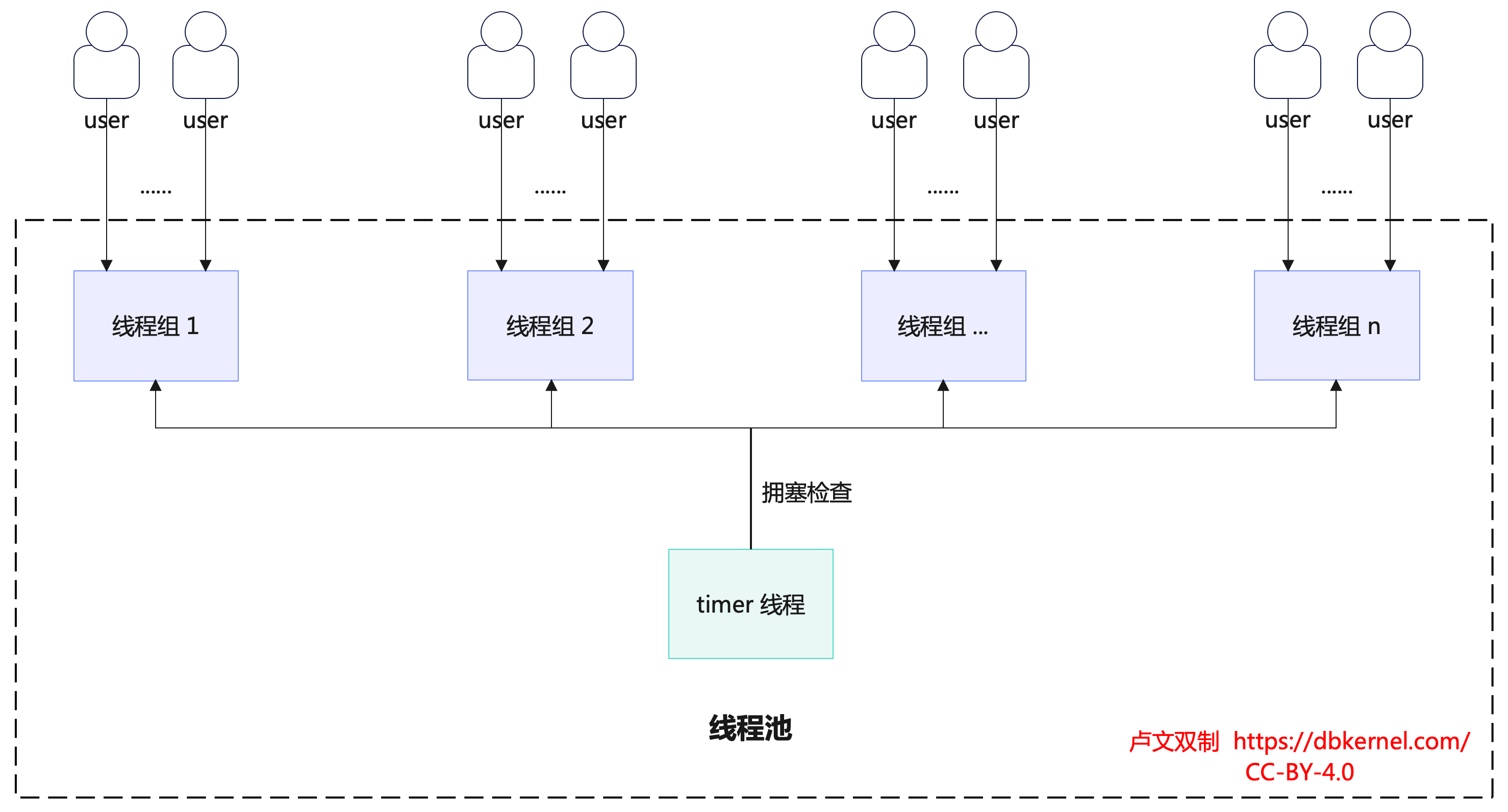 Percona线程池组成部分