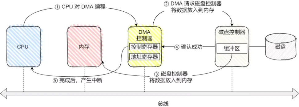 探索计算机的I/O控制方式：了解DMA控制器的作用与优势