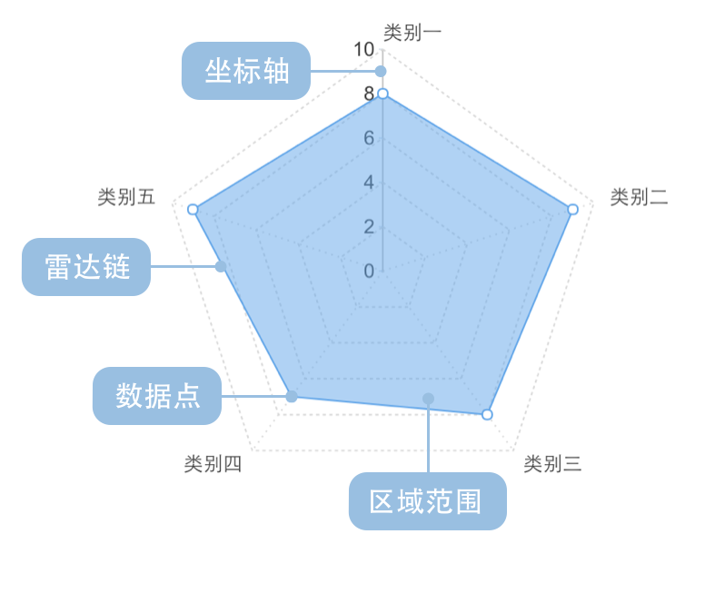 【matplotlib 实战】--雷达图