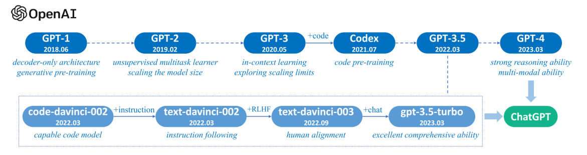 GPT 系列模型的演变